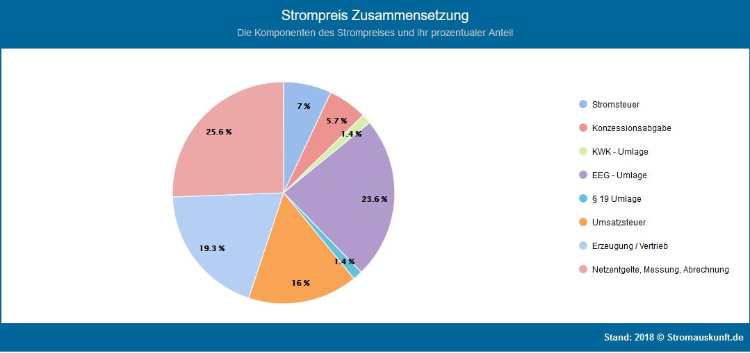 Bild "18-06-10 Torte Strompreis Zusammensetzung.jpg"