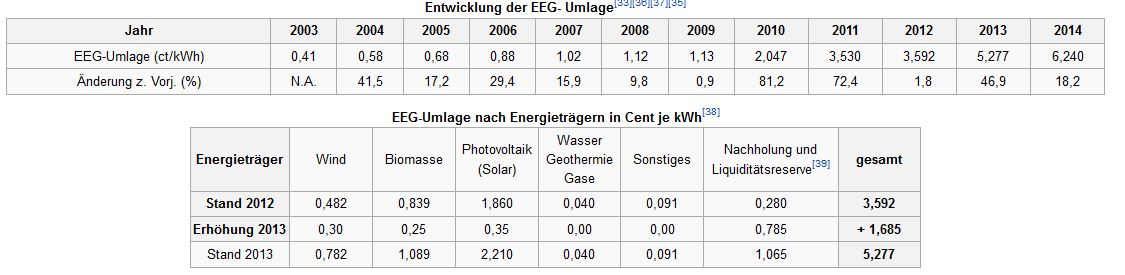 Bild "13-10-17 Entwicklung der EEG-Umlage.jpg"